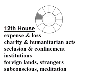 Definition of 12th House