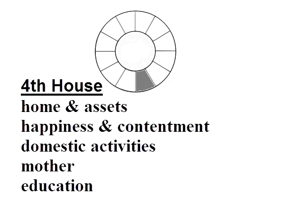 Definition of 4th House